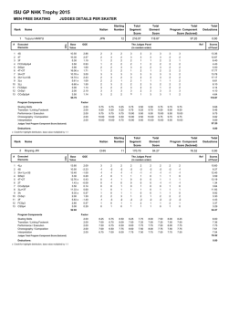 Judges Scores