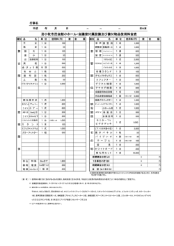 苫小牧市民会館小ホール・会議室付属設備及び備付物品使用料金表