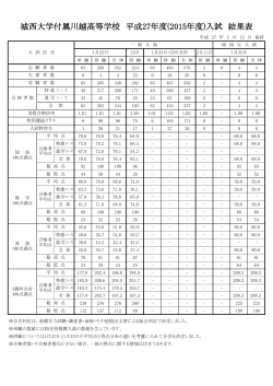 城西大学付属川越高等学校 平成27年度(2015年度)入試 結果表