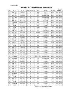 2015年度日本パラ陸連強化指定選手リスト