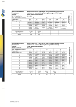 SVGW Zertifikat 0512-5035 Belastungswert-Tabelle
