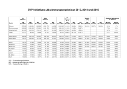 SVP-Initiativen: Abstimmungsergebnisse 2010, 2014