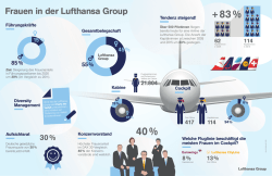 Infografik - Lufthansa Group