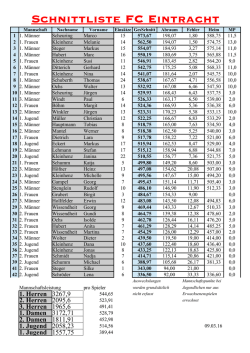 Schnitt Saison 15_16 120 Schub MP (9.3)