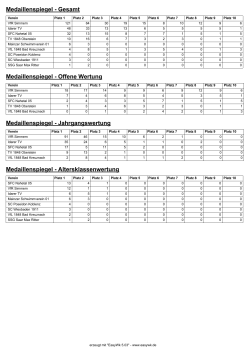 Medaillenspiegel_-_Gesamt - Schwimmabteilung VfR Simmern