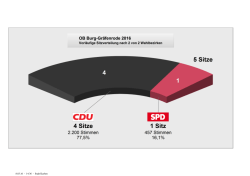 OB Wahl BG Sitzverteilung