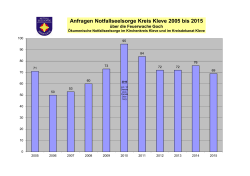 Anfragen Notfallseelsorge Kreis Kleve 2005 bis 2015