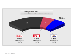 Vorläufige Sitzverteilung OB Kloppenheim (PDF-Datei)