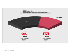 Vorläufige Sitzverteilung OB Okarben (PDF-Datei)