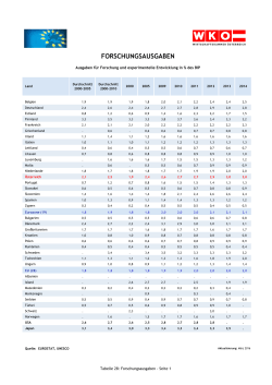 Eurostat: GERD (Bruttoinlandsausgaben für FuE)
