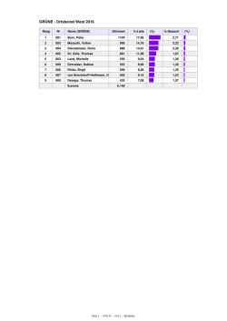GRÜNE - Ortsbeirat West 2016