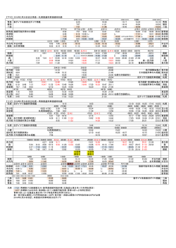 札幌－青森普通列車乗継時刻表2016年03月26日改正 - North