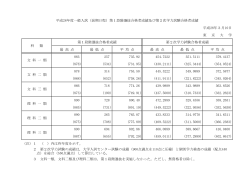平成28年3月10日 東 京 大 学 最 高 点 最 低 点 平 均 点 最 高 点 最 低