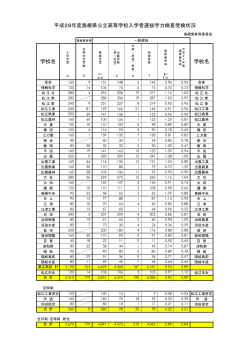 学校名 平成28年度島根県公立高等学校入学者選抜学力検査受検状況