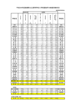 学校名 平成28年度島根県公立高等学校入学者選抜学力検査受検状況