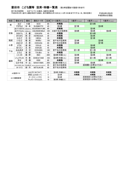 豊田市 こども園等 空席・待機一覧表 （第3希望園まで登録できます)