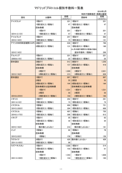 マドリッドプロトコル個別手数料一覧表（PDF：63KB）