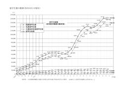 留学生数の推移（各年5月1日現在）