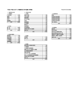 平成27年度人材バンク登録状況（定年退職・非常勤）