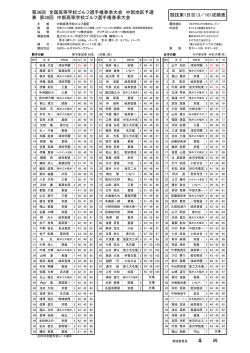 初日成績 - 中部高等学校ゴルフ連盟
