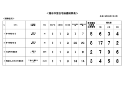 ＜越谷市営住宅抽選結果表＞