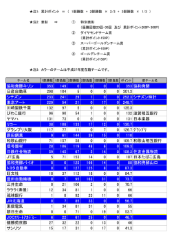 協和発酵キリン 353 149 0 0 0 0 353 協和発酵 日産自動車 298 104 5
