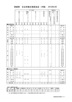 愛媛県 定点把握五類感染症（月報） 2016年2月