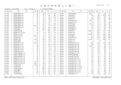 行 政 区 別 世 帯 人 口 調 べ