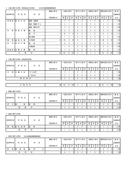 専門学科・単位制