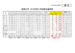 創価大学 2016年度入学試験志願者数