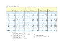 表(1) 地域別・都市圏別利用関係別表