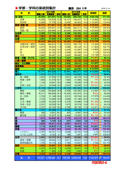 学部・学科の系統別集計（66KB）