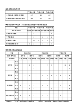 教員免許状取得状況 各都道府県が実施する公立学校教員採用選考