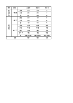 区分 区分 出願者 受検者 合格者 男子 206 203 13 女子 265 265 17 計