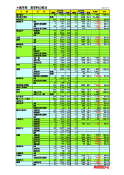 医学部・医学科の集計
