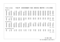 千葉大学 合格者受験番号一覧表（前期日程）園芸学部（3月8日発表）