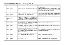士別市本庁舎改築基本設計業務プロポーザルに係る質問・回答一覧
