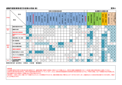 避難所運営業務項目別役割分担表（案） 資料4
