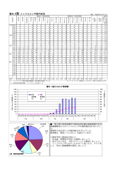 【A型】インフルエンザ情報［PDFファイル／129KB］