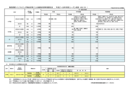 による臨時休業等措置状況 ： 平成27～28年冬期