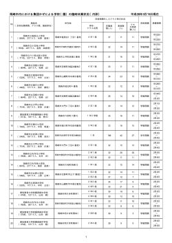 （園）の臨時休業状況（内訳）