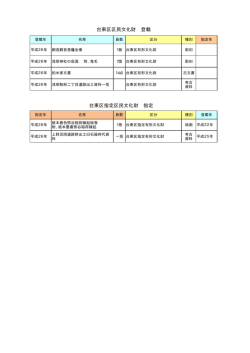 台東区指定区民文化財 指定 台東区区民文化財 登載