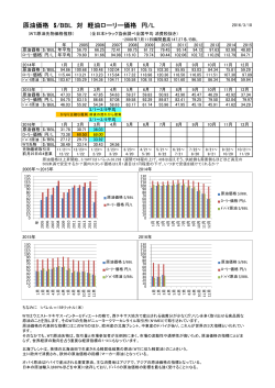 原油価格 $/BBL 対 軽油ローリー価格 円/L