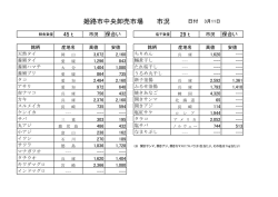 姫路市中央卸売市場 市況