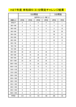 H27年度 岸和田5（3）分間走チャレンジ結果
