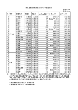 H2712野生鳥獣の放射性物質モニタリング調査結果について（PDF：35KB）