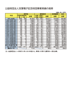 公益財団法人双葉電子記念財団事業実績の推移
