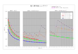 施工費単価(円/m )グラフ