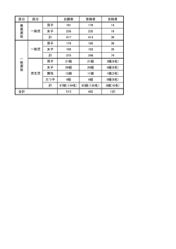 区分 区分 出願者 受検者 合格者 男子 181 179 14 女子 236 235 16 計