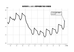 被保険者1人当たり標準報酬月額の実績値